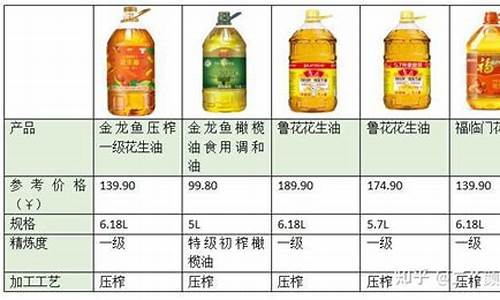 最近食用油价格_播报一下最近的食用油价格