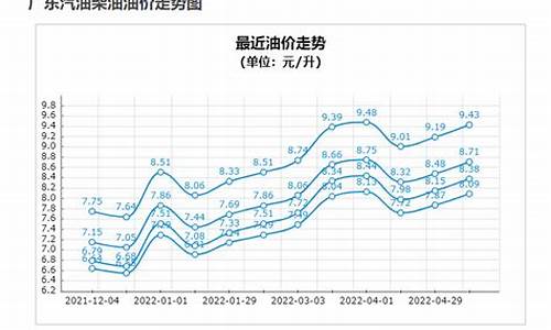 92号汽油价格预测_92号汽油价格未来走