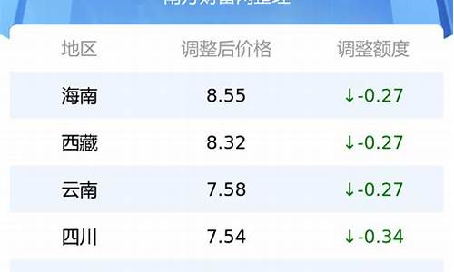 湖北省今日油价最新价格_湖北省今日油价9