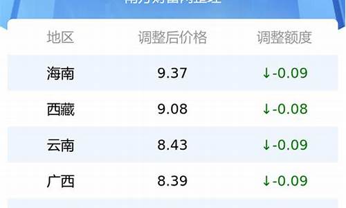 全国各省市油价一览表_全国各省最新油价一