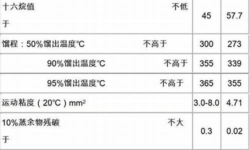 0号国标柴油价格_国标零号柴油价格