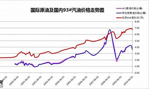 历史油价变化_历年油价变化曲线