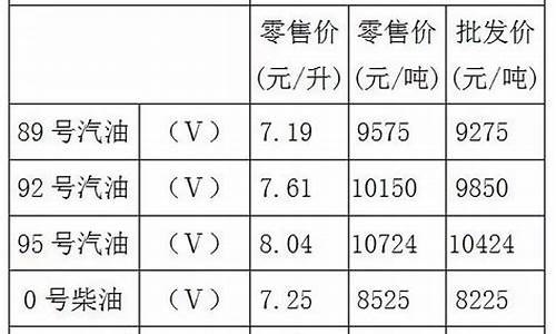 重庆油价92号汽油今天价格走势图表_重庆