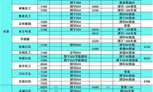 大连汽柴油价格表_大连今日油价0号柴油