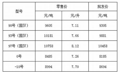 几号调油价调价时间表_几号调油价