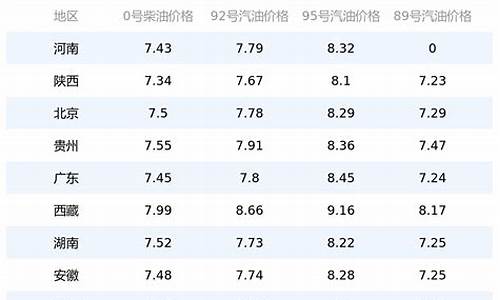 全国油价今日价格92和95今日价格_全国