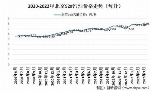 北京92号汽油今日价格_北京最新汽油价格