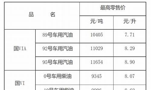 上饶市今日油价_江西上饶油价92号汽油价