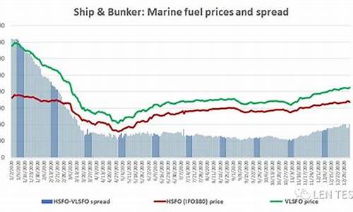 船用燃油价格走势_船用燃料油价格走势