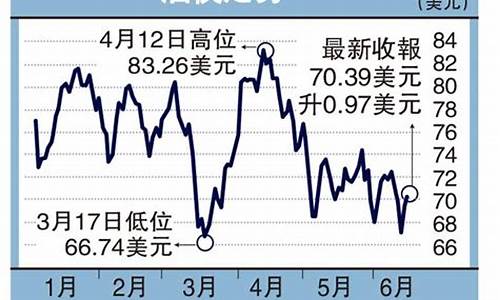 历届油价_历年油价走势图