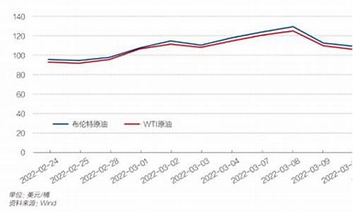 2022年油价变化趋势_2021年油价会