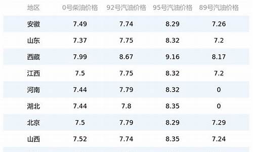 国内最新油价今日24时下调表_国内最新油