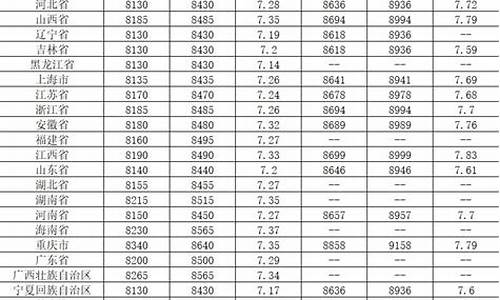 云南各地区最新汽柴油价格_云南各地区最新