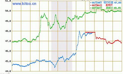 原油价格查询今日走势最新_原油价格查询今