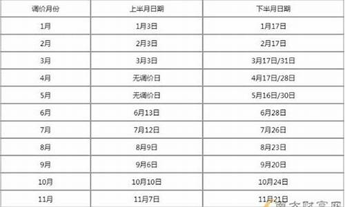 油价调整_油价调价窗口时间表2024年3