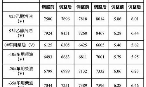 大连地区最新油价_大连现在油价调整表