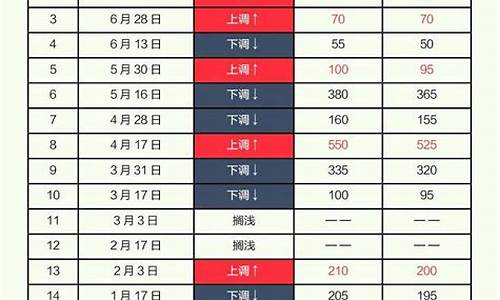 哪年油价最高突破8元_那年油价8块