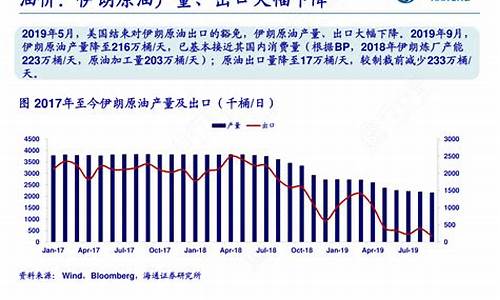 伊朗原油产量对原油价格影响有多大_伊朗原油产量对原油价格影响