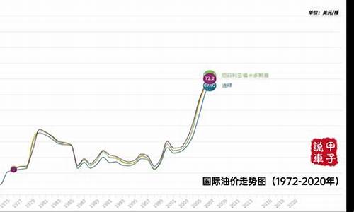 基础油价格最新行情走势图_最近油价走势