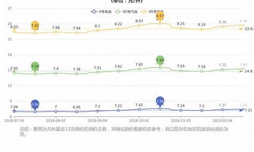 吉林柴油价格是多少_吉林省汽柴油零售价格