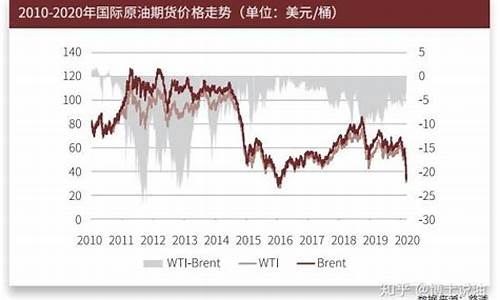 国内外原油价格_国内外原油价格对比