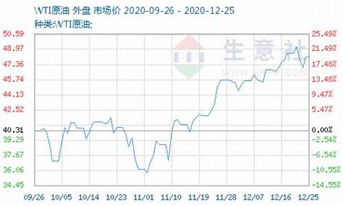 wti原油价格单位是多少_wti原油最高价格