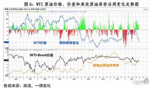 wti原油价格单位是多少_wti原油最新