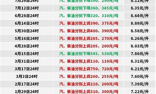 2022年0号柴油价格表最新版本_2021年0号柴油能涨价吗