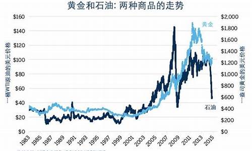 油价和黄金价格的关系图_油价和黄金价格的关系