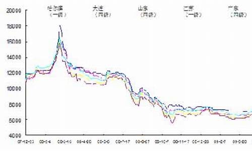 今日大豆油最新价格走势图_今日大豆油价格行情生意社