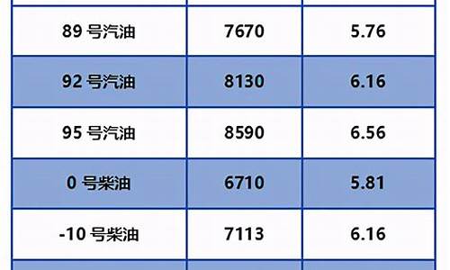 北京油价今日24时下调时间查询_北京油价今日价格92号