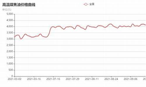 2020高温煤焦油价格表_高温煤焦油价格走势