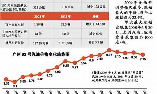 福建的油价是多少?_现在福建油价多少