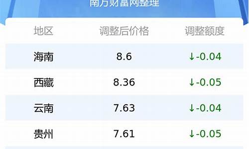 湖北今日油价调整最新消息价格查询_湖北今日油价最新价格查询最新