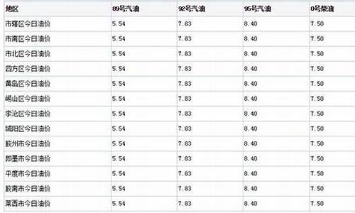 青岛 今日油价_青岛今日油价多少