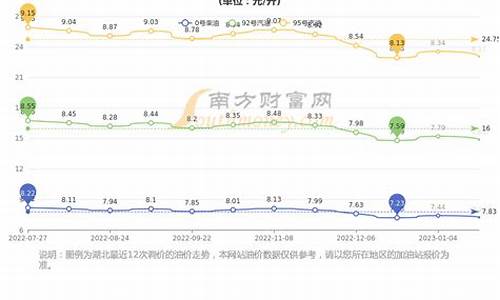 湖北今日油价最新价格查询_湖北省今日油价92汽油价格