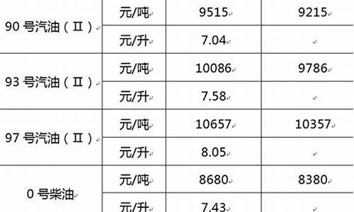 浙江成品油价格_浙江成品油价格走势