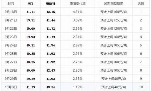 油价今晚24时调整时间表_油价今晚24时调整时间表最新