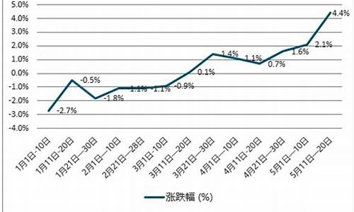 2003年柴油价格_2013至2019年柴油价格走势