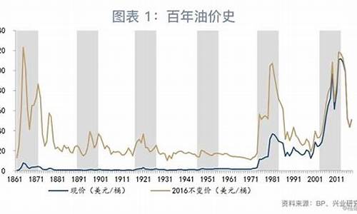 油价什么时候变化_油价什么时候会回落