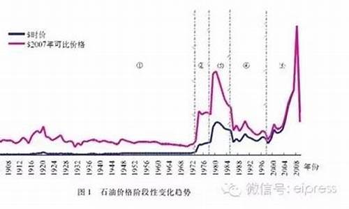 油价历史记录_2024油价历史记录