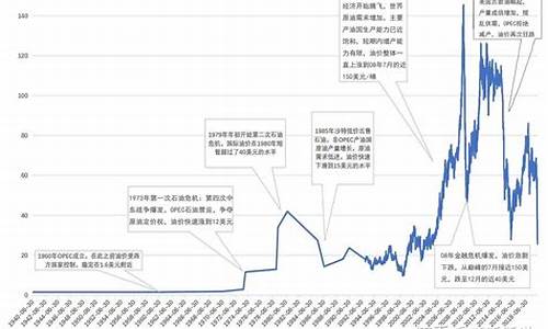 国际油价历年变化_国际油价历史高点