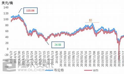 近十年油价变化趋势_近几年油价走势曲线