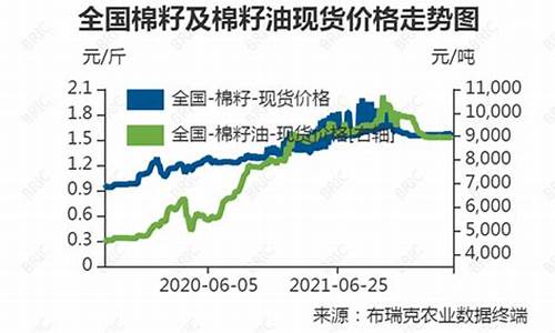 棉籽油价格上涨_09年国内棉籽油价格