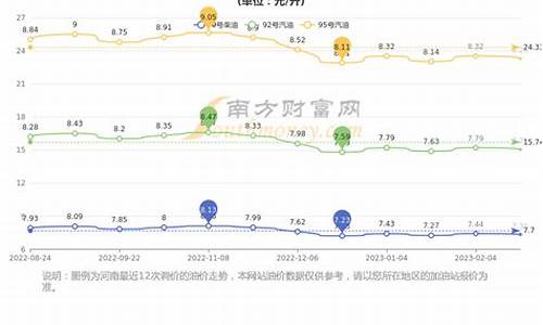 河南郑州今日油价_郑州油价历年走势