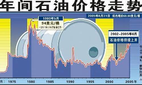 国际油价趋势_国际油价趋势预测