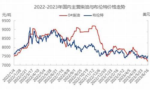 国内柴油价格下跌55元吨_国内柴油价格走势