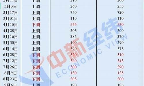 2009成品油价_2009年油价一览表每升