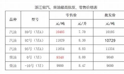 浙江省成品油价格表_浙江省成品油零售价格表