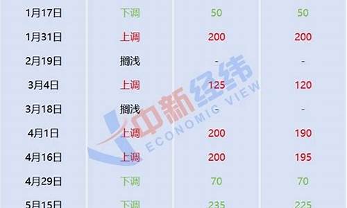 国内成品油价下调时间_国内成品油价调整时间表